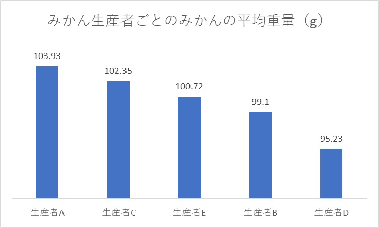 画像：みかん生産者ごとのみかんの平均重量(g)