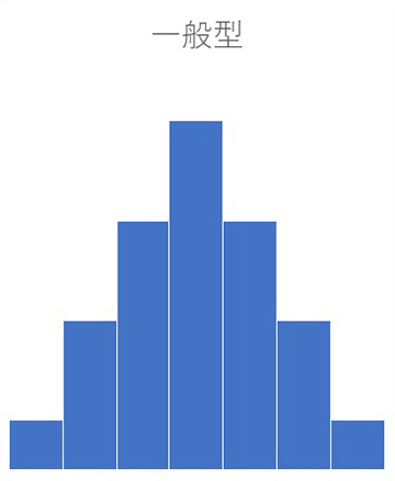 画像：ヒストグラムの種類 一般型（左右対称型）