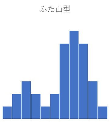 画像：ヒストグラムの種類 ふた山型