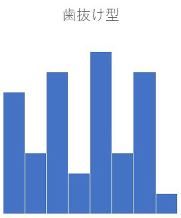 画像：ヒストグラムの種類 歯抜け型（くし歯型）