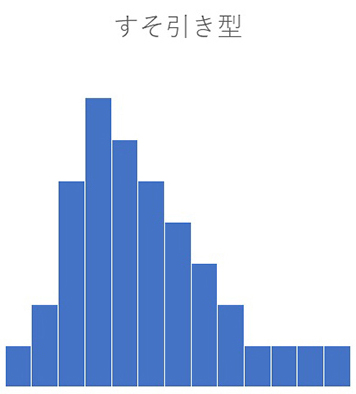 画像：ヒストグラムの種類 右すそ引き型（左すそ引き型）