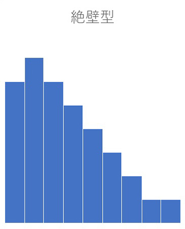 画像：ヒストグラムの種類 絶壁型