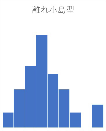 画像：ヒストグラムの種類 離れ小島型