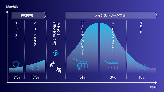 画像：イノベーター理論