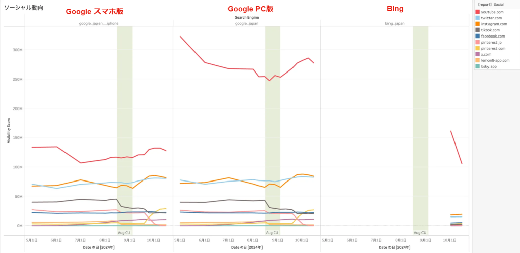 画像：googleスマホ版、googlePC版、Bingの検索結果の比較