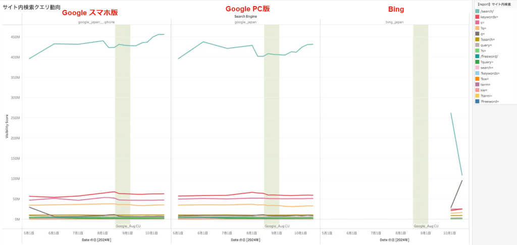 画像：サイト内検索結果ページURLのビジビリディをgoogleスマホ版、googlePC版、Bingで比較した結果