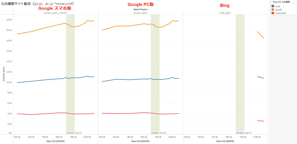 画像：公的サイトのビジビリティをgoogleスマホ版、googlePC版、Bingで比較した結果