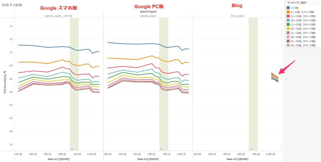 画像：公的サイトのビジビリティをgoogleスマホ版、googlePC版、Bingで比較した結果