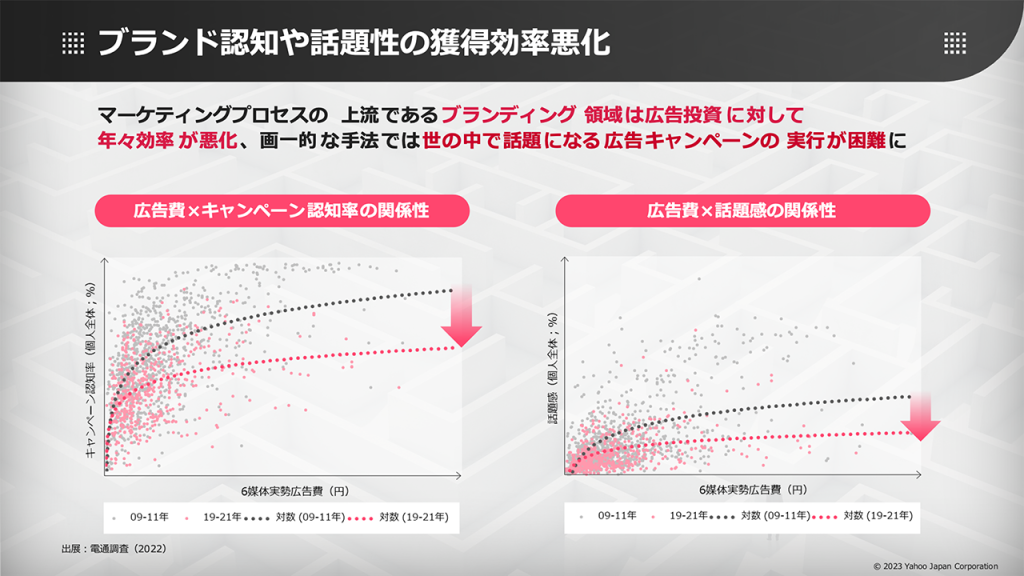 画像：ブランド認知や話題性の獲得効率悪化