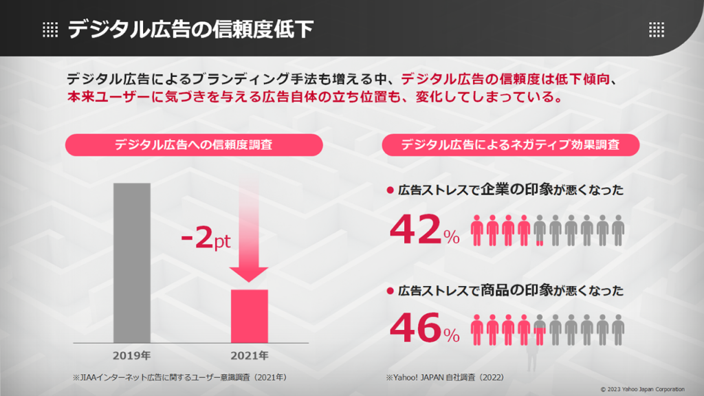 画像：デジタル広告の信頼度低下