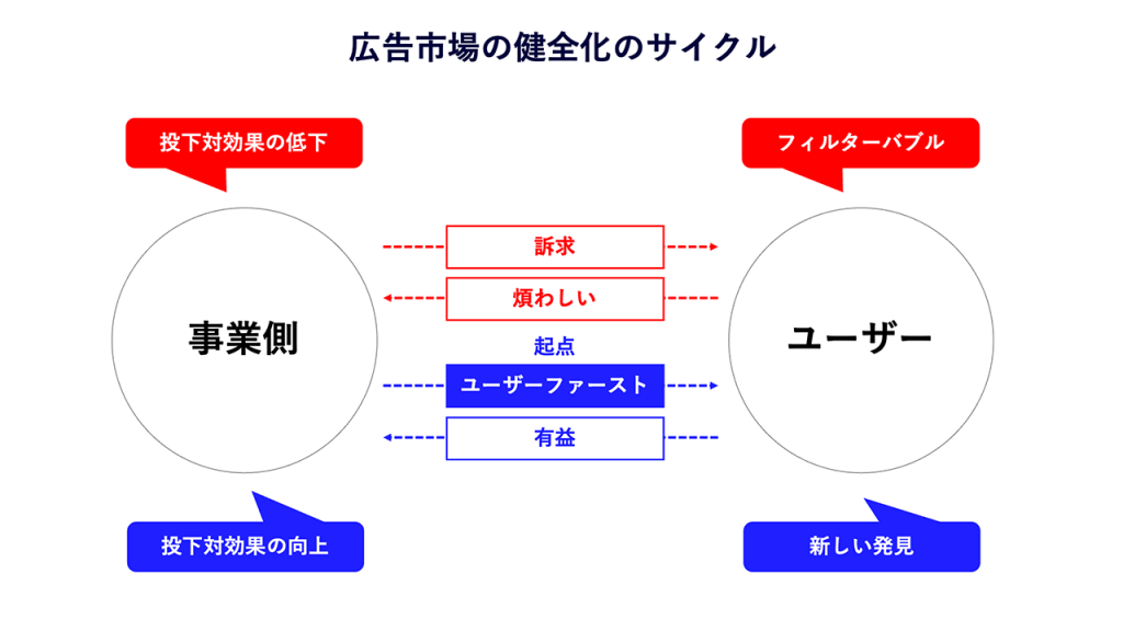 画像：広告市場の健全化のサイクル