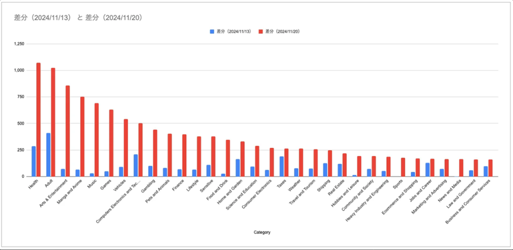 画像：カテゴリ別で見た順位変動率