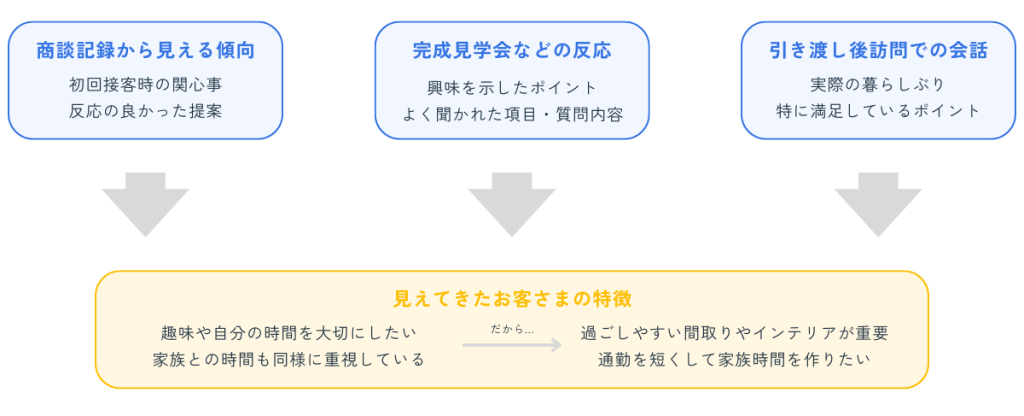 画像：具体的なお客さま像を分析する