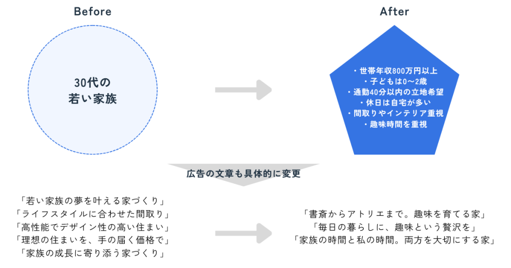 画像：具体的なお客さま像を分析し広告の文章を具体的に変更