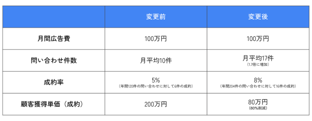 画像：広告のメッセージを変更後、具体的な相談が増えたことで成約率が上がり、結果として顧客獲得単価を大きく下げることができた