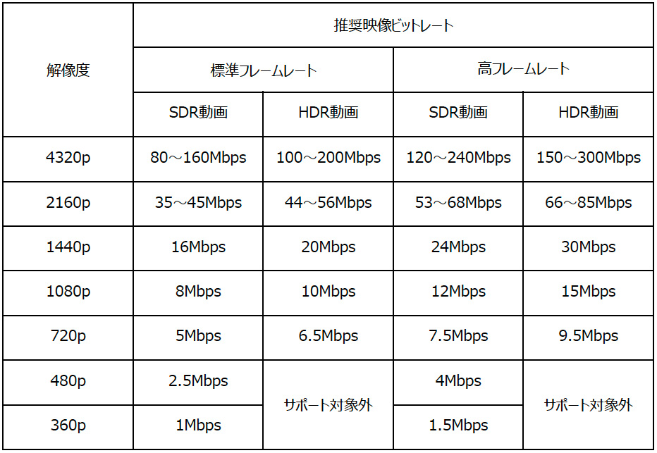 画像：推奨されている映像ビットレート