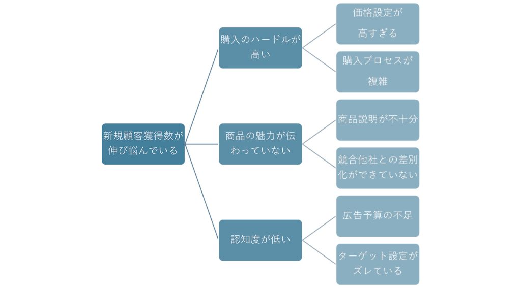 画像：新規顧客数の伸び悩みについてのロジックツリー