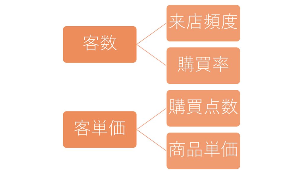 画像：売上を要素に分解した