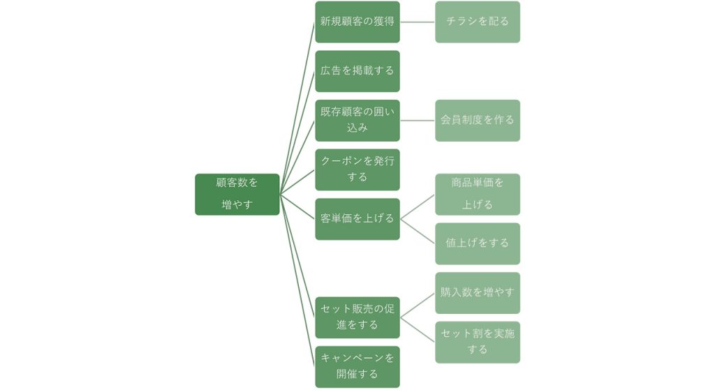 画像：売上を拡大させたい場合のロジックツリー