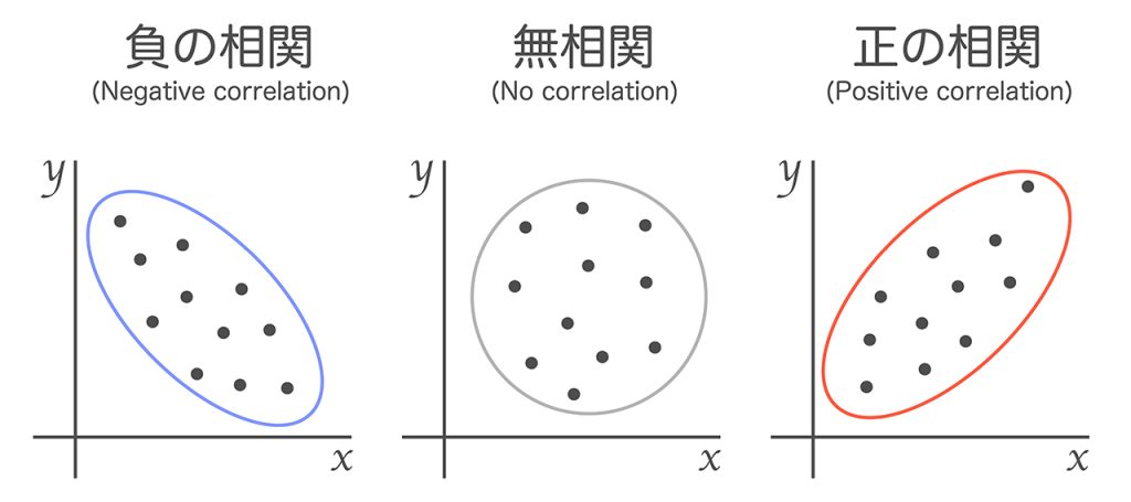 画像：負の相関(左)、無相関(中央)、正の相関(右)