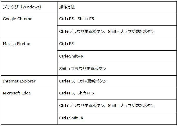 画像：Windowsと各ブラウザでのスーパーリロードの方法