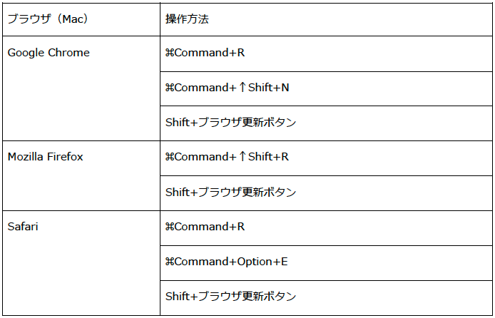 画像：Macと各ブラウザでのスーパーリロードの方法