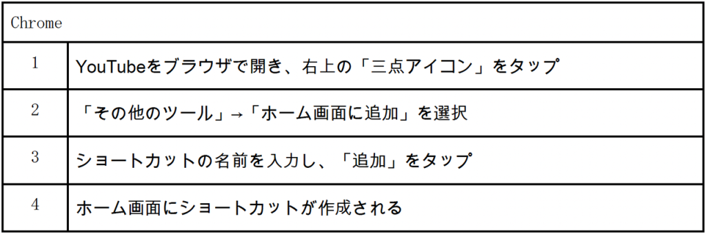 画像：Chromeのショートカット作成方法