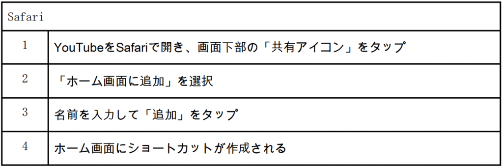 画像：Chromeのショートカット作成方法