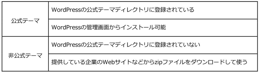 画像：WordPressテーマは公式と非公式のテーマがある