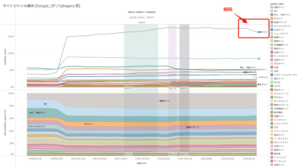 画像：病院サイトのビジビリティ下降が見受けられます。