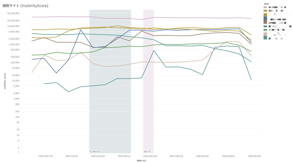 画像：病院サイトのビジビリティ下降が見受けられ、どれも寄生サイトを持っている病院でした。